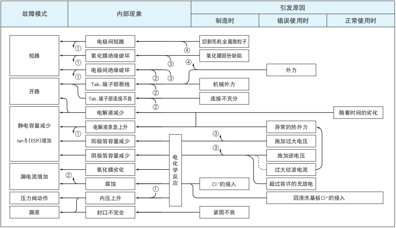 鋁電解電容器的故障模式有哪些？-櫻拓貿易[NCC黑金鋼電容]