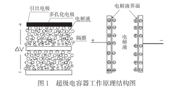 什么是超級電容？超級電容器的原理及特點是什么